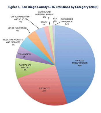 San Diego County GHG Emissions by Category (2006)